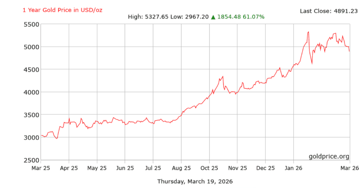 现货黄金以前一年走势