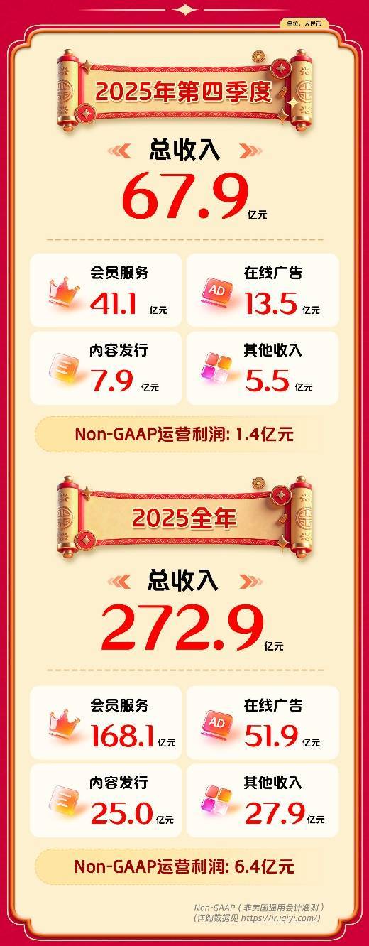 ▲ 爱奇艺 2025 年度收入 图片来自：Morketing