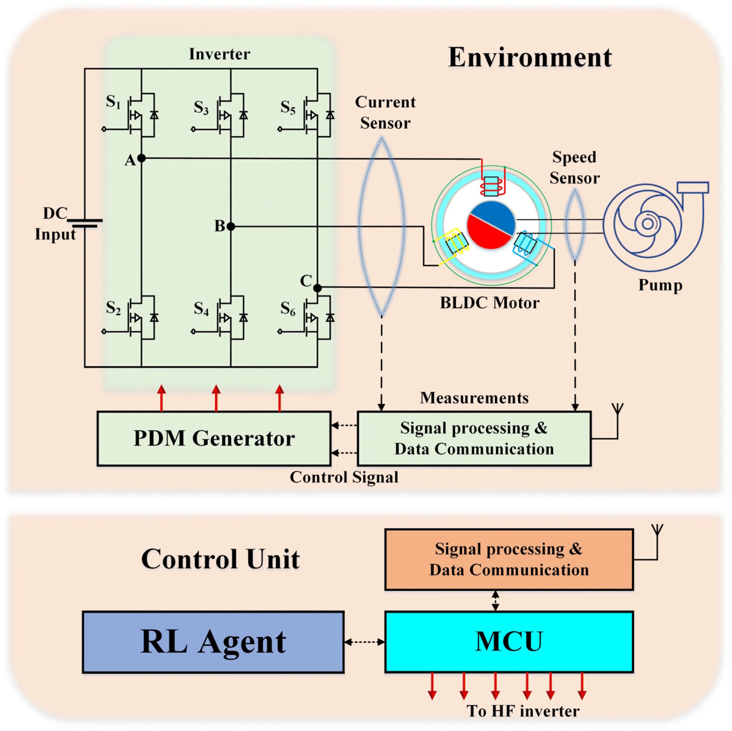 图 2. 基于强化学习控制的水泵系统框图（图片来源：MDPI《可持续性》期刊）