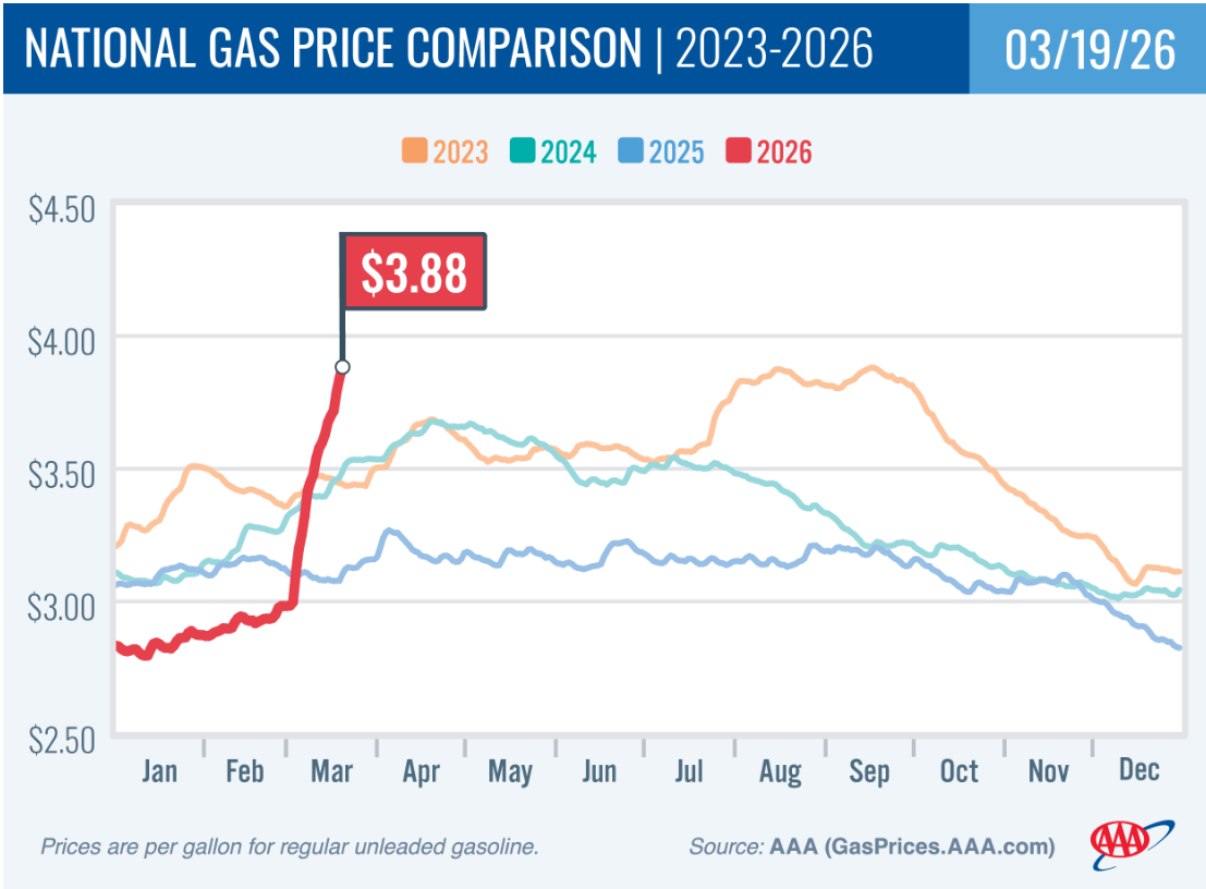曩昔四年好意思国汽油价钱走势对比