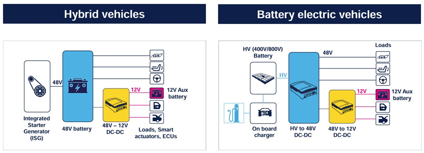 图 3. 混动与纯电动汽车中的 48V 配电方案（图片来源：意法半导体 STMicroelectronics）
