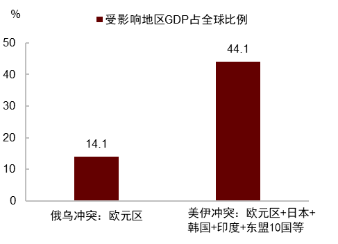 资料来源：IMF，中金公司研究部