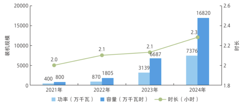 资料来源：《中国新型储能发展报告2025》