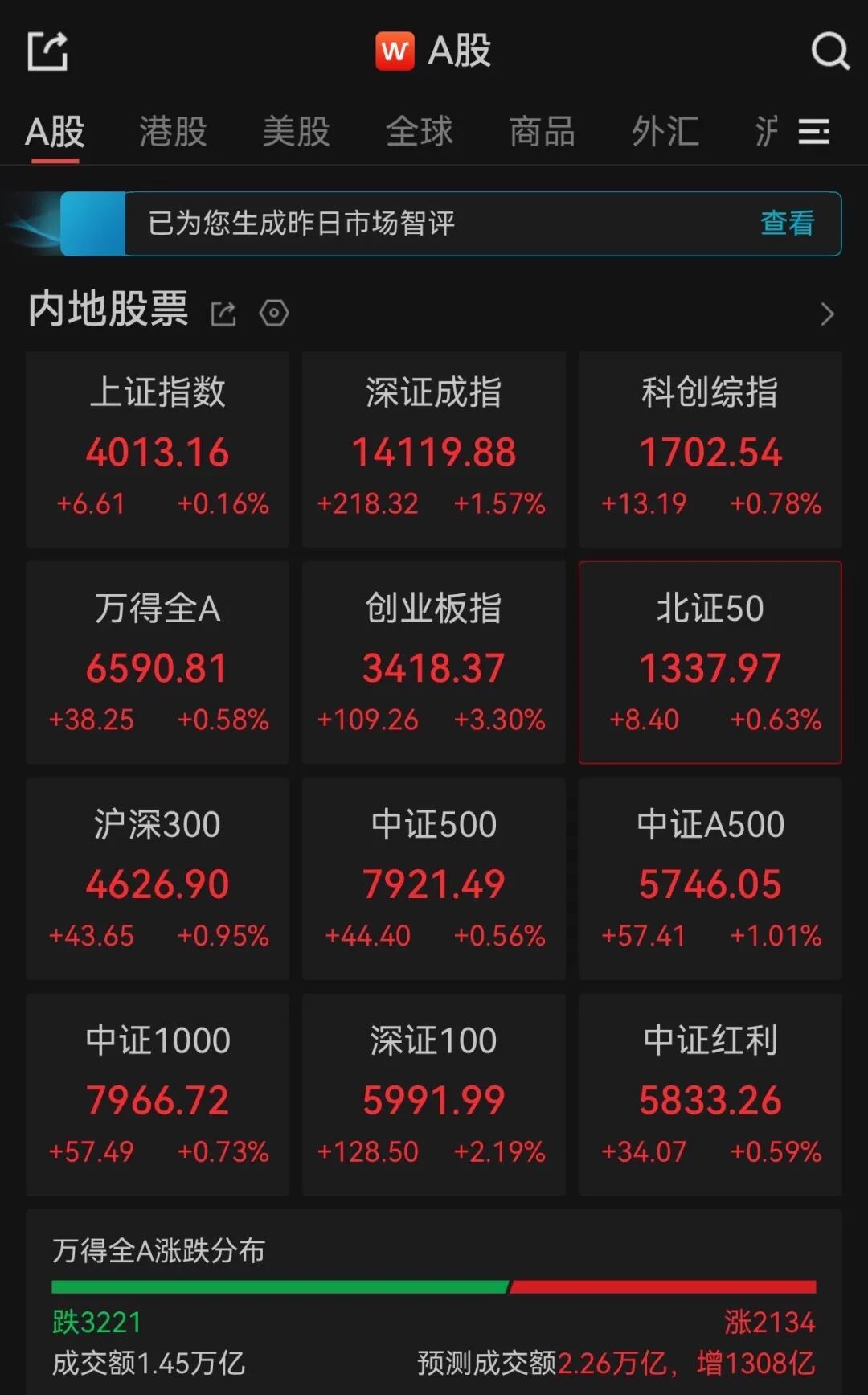 A股午评:三大指数集体收涨,超3200只个股飘绿,光伏电池板块大涨_新浪财经_新浪网