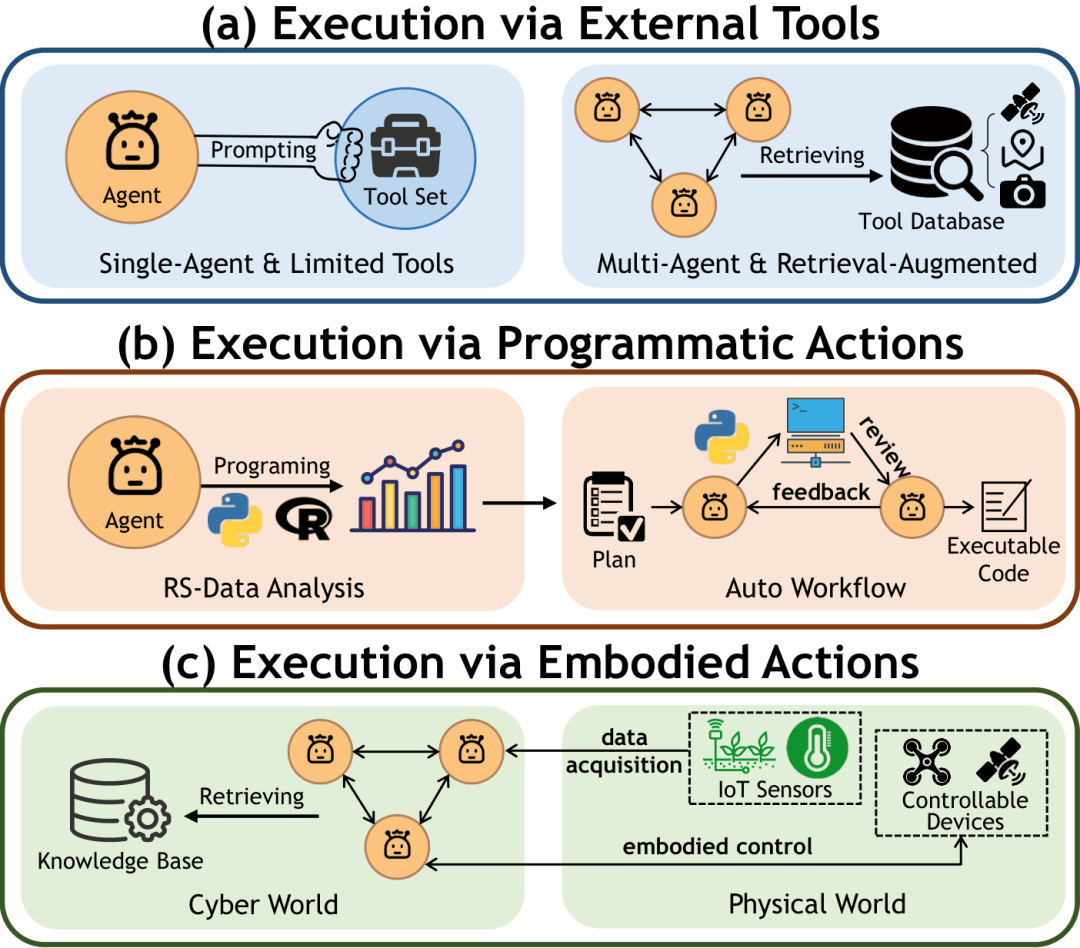 图 5：动作执行