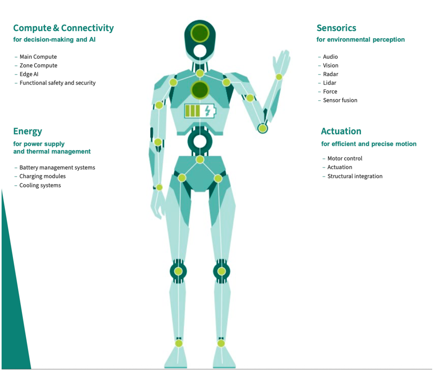 图 1：人形机器人架构基于计算与连接、感知、执行与能源技术。