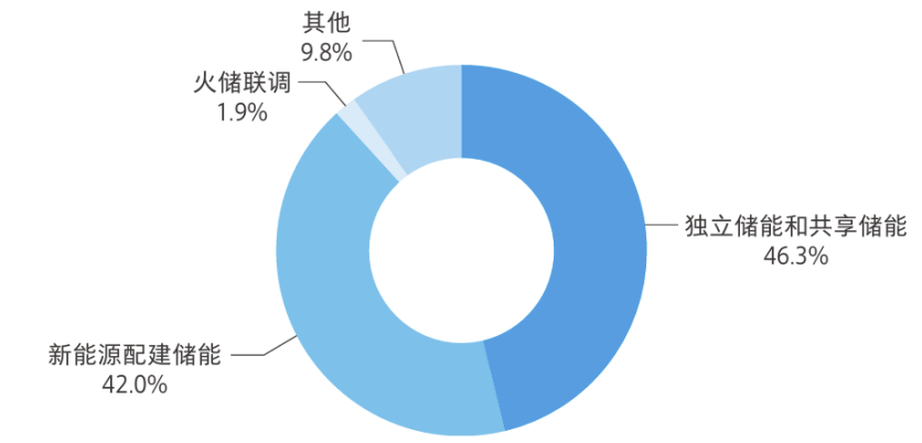 资料来源：《中国新型储能发展报告2025》
