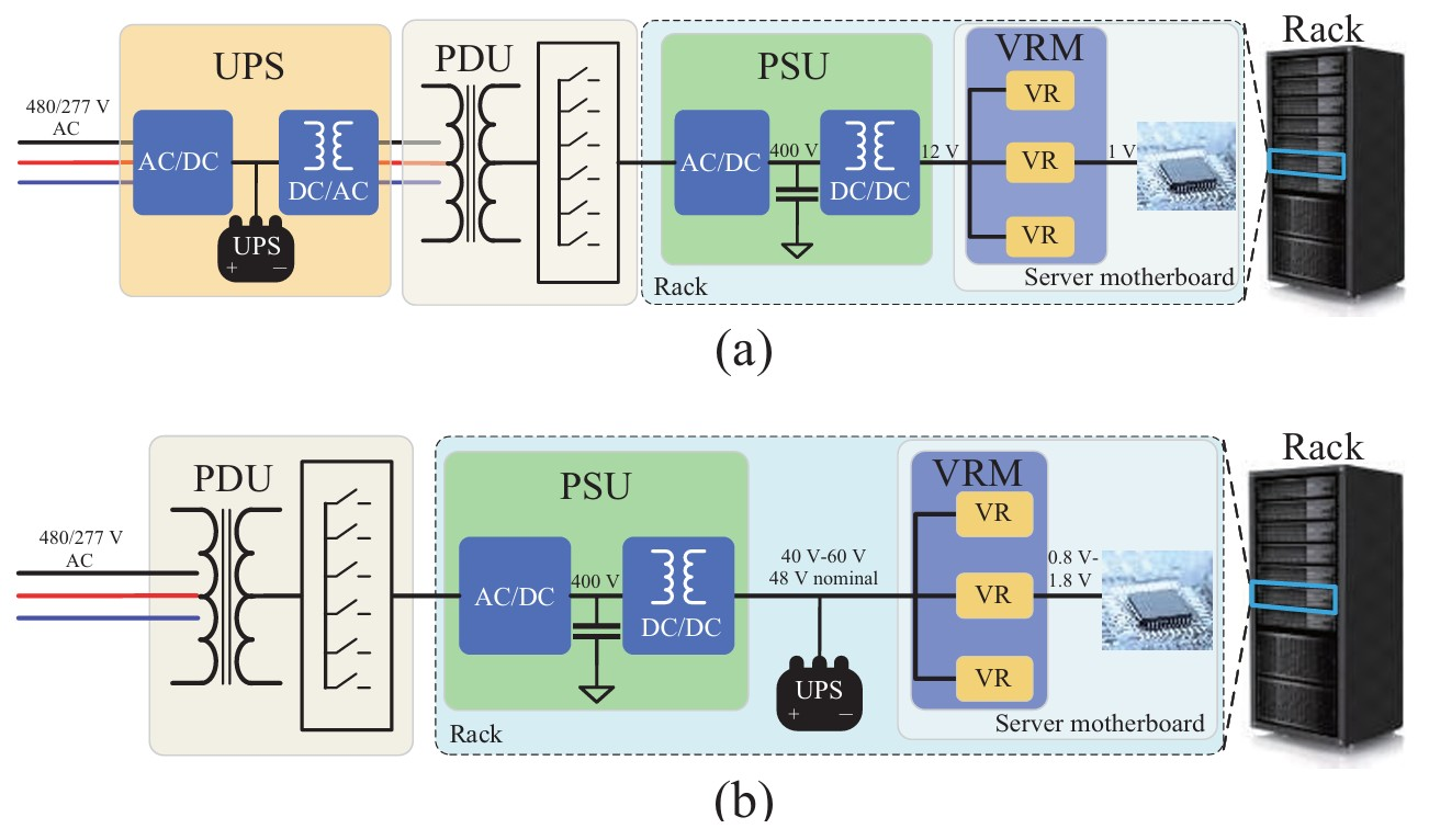 图 2. 传统 12V 与新一代 48V 数据中心供电架构对比（图片来源：IEEE）