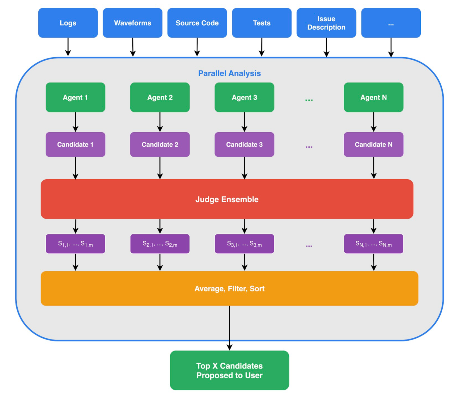 图 2：多智能体 AI 根本原因分析系统。