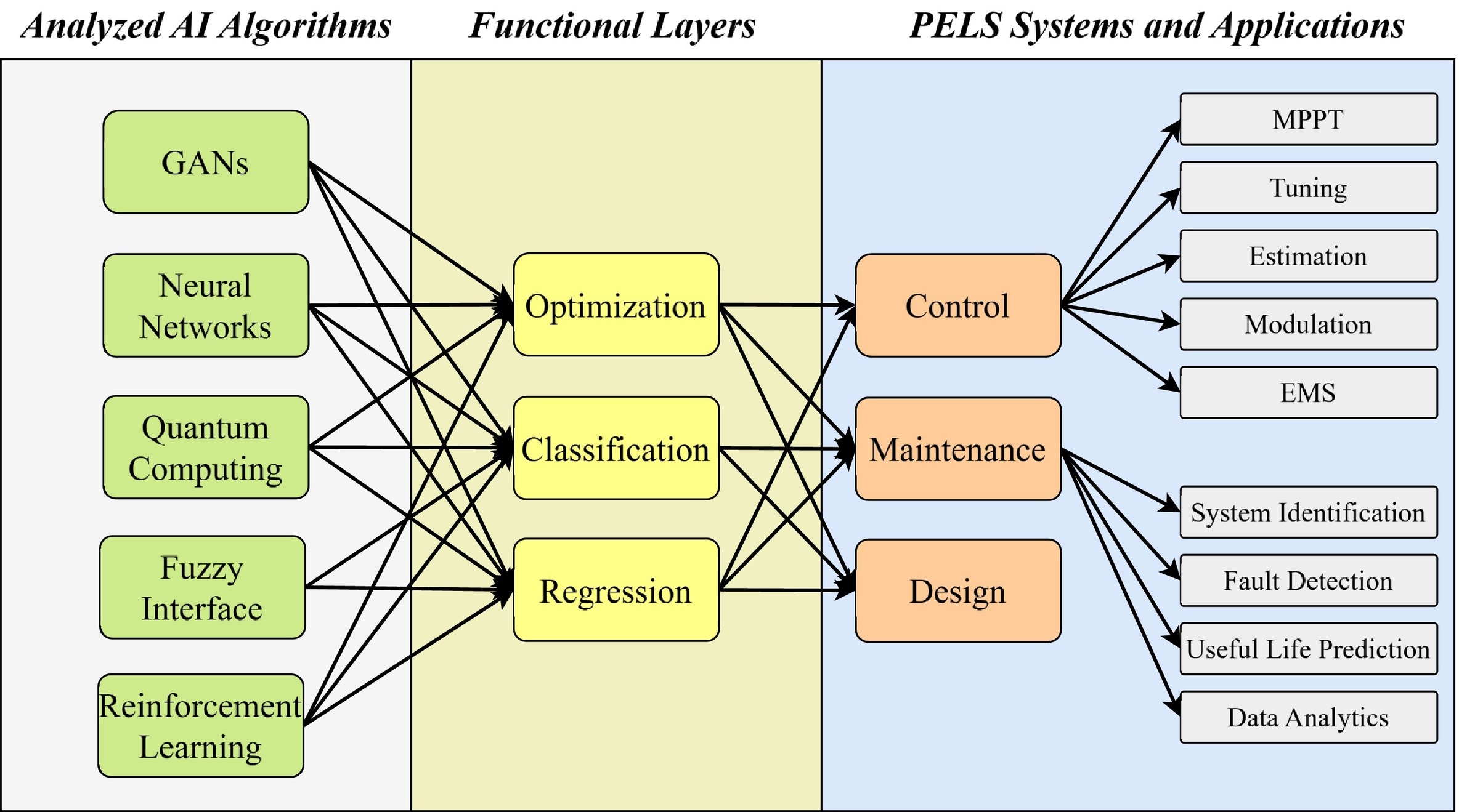 图 1. 电力电子领域机器学习与人工智能应用分析框架（图片来源：《应用能源》期刊）