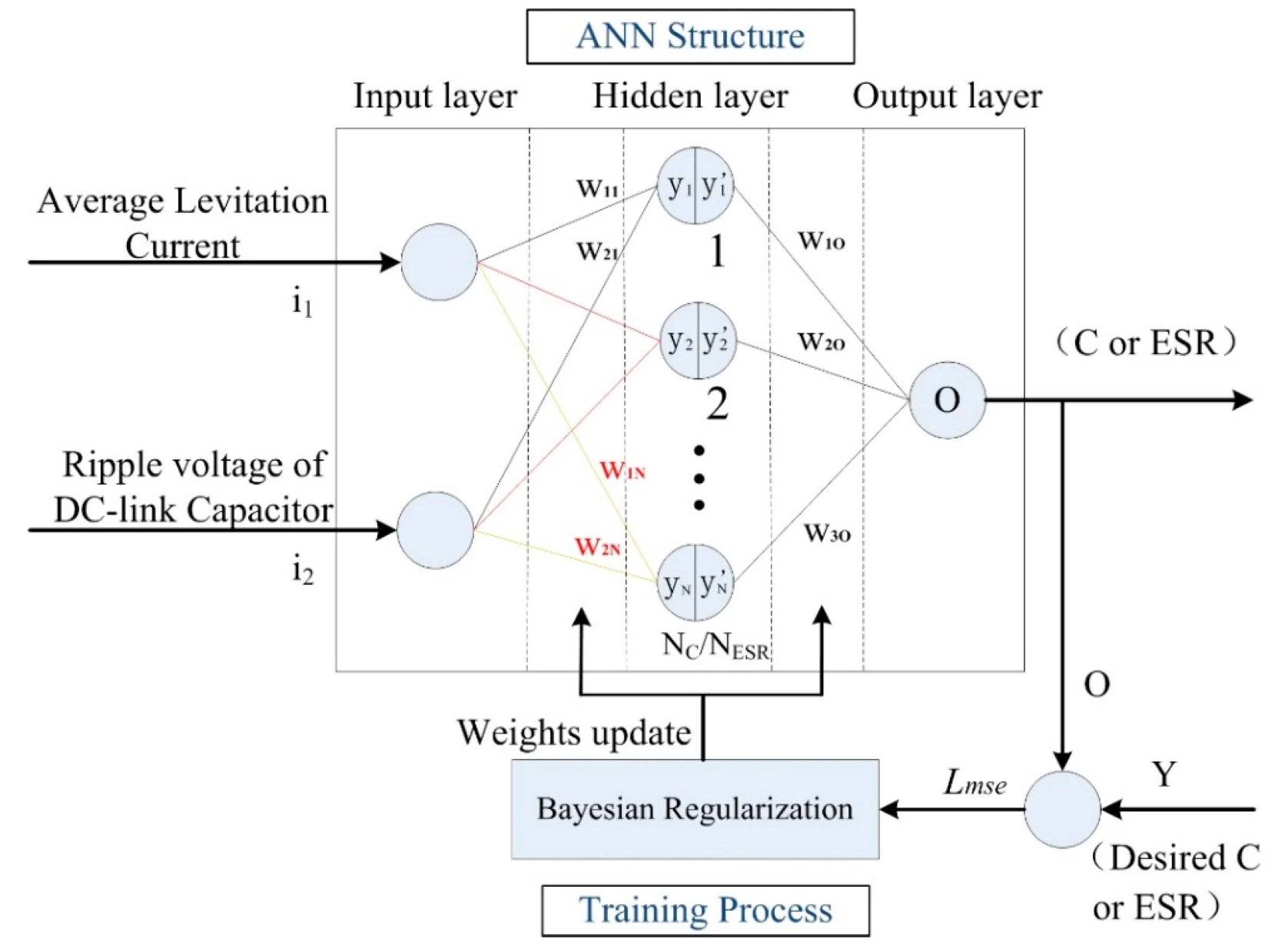 图 3. 用于估算磁悬浮斩波器系统中电容与等效串联电阻（ESR）的双输入人工神经网络（图片来源：MDPI《能源》期刊）