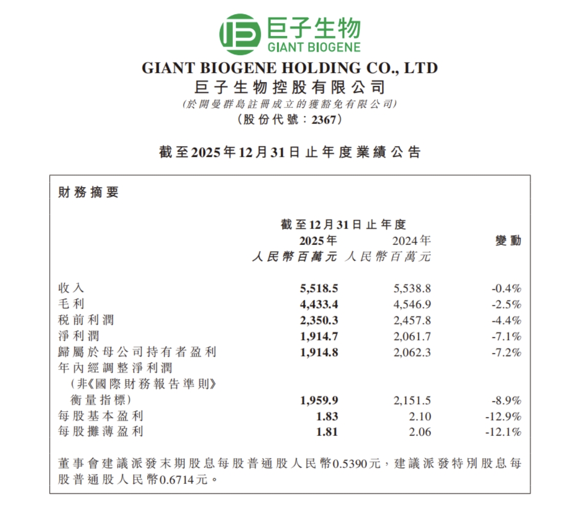 财报解析丨医用敷料竞争加剧 巨子生物迎来首份下滑年报