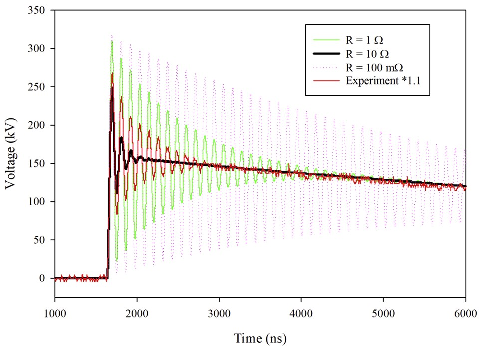 图 3. 马克思发生器放电仿真与实验对比：理想开关模型（虚线）在振荡持续时间上的误差 vs 参数化模型（红色）精准预测