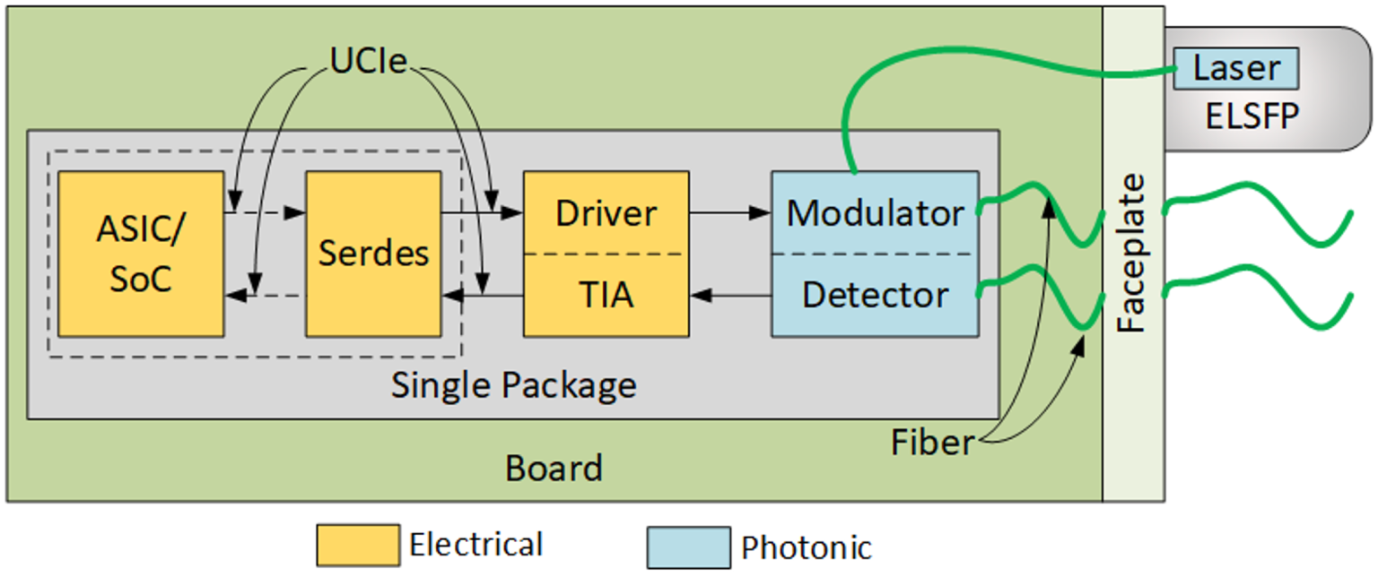 图 2：CPO 将大部分光学器件与电子小芯片集成于同一封装。出于可靠性考虑，激光器仍保留在前面板，便于更换。