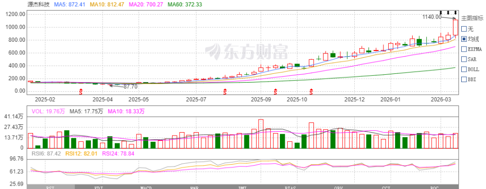 这一年累计最兴盛12倍