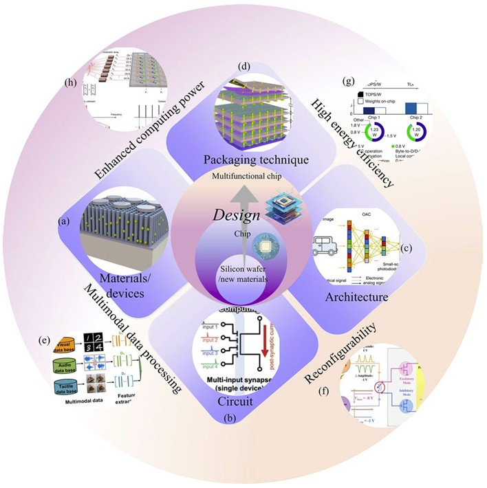 图 1. 先进 AI 芯片的多层级设计空间：覆盖材料、电路、架构与封装（图片来源：施普林格・自然）