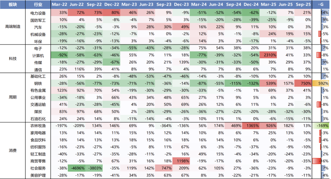 数据来源：Wind、开源证券研究所。数据时间：2022/3-2025/9