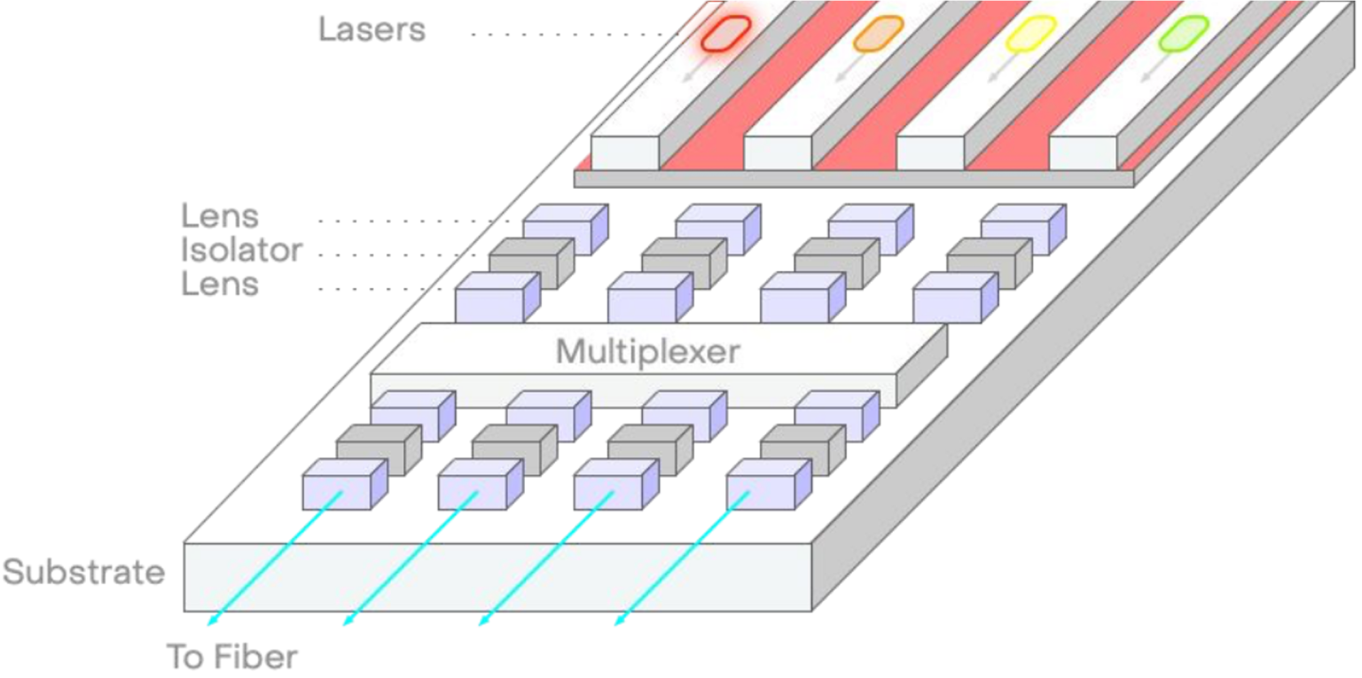 图 3：当前主流方案。激光器出光后在空气中传输，因此需要透镜等器件。