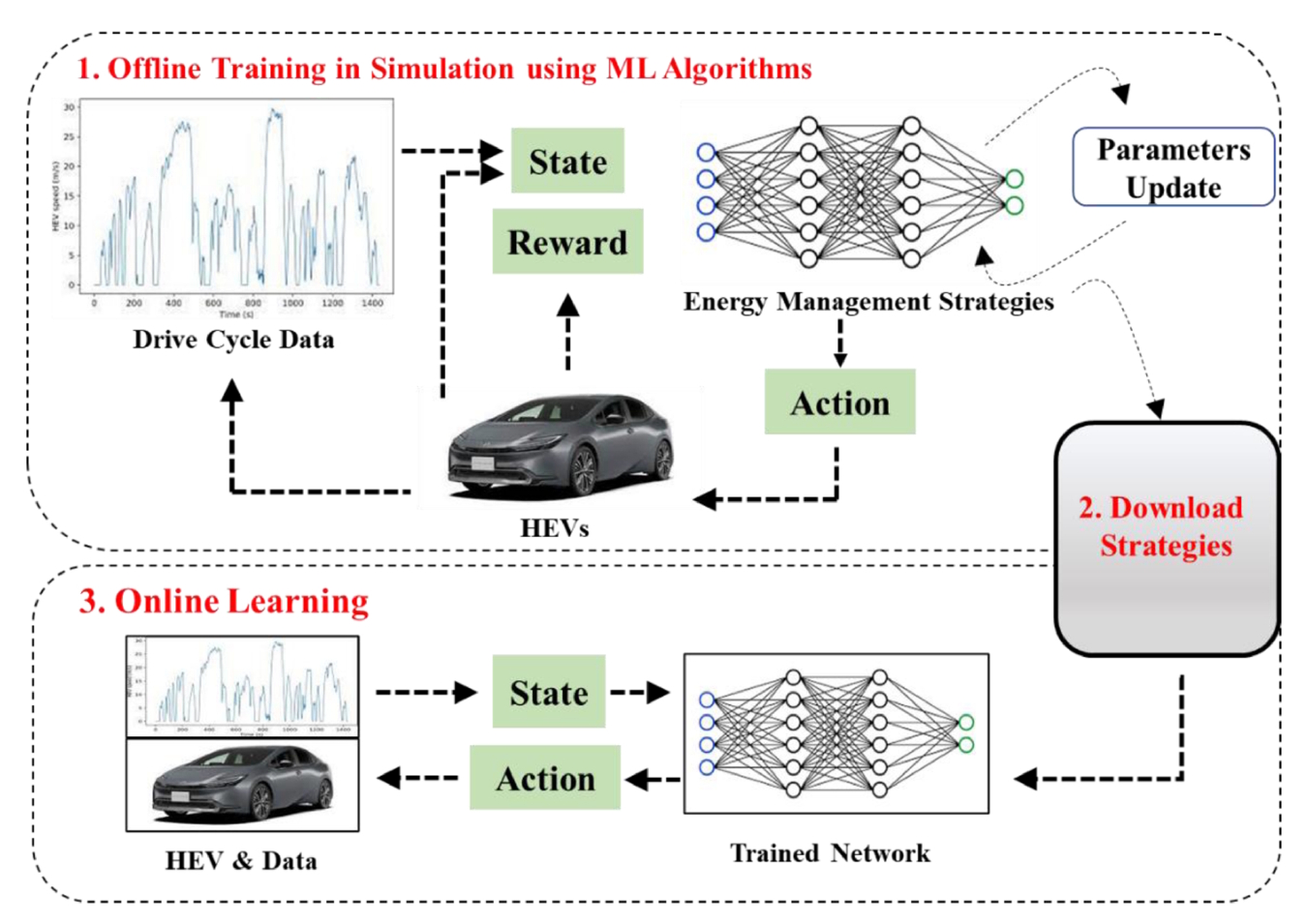 图 1. 面向电动汽车能源管理的云端 - 车载 ML/AI 框架