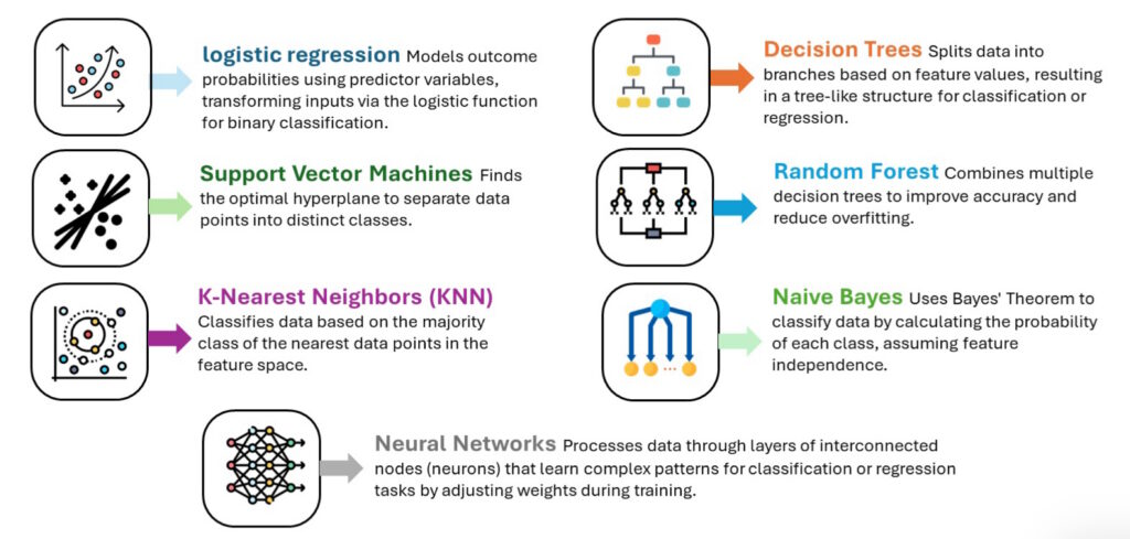 图 3. 各类 ML/AI 工具用于光伏系统故障检测与预测（图片来源：MDPI《能源》期刊）