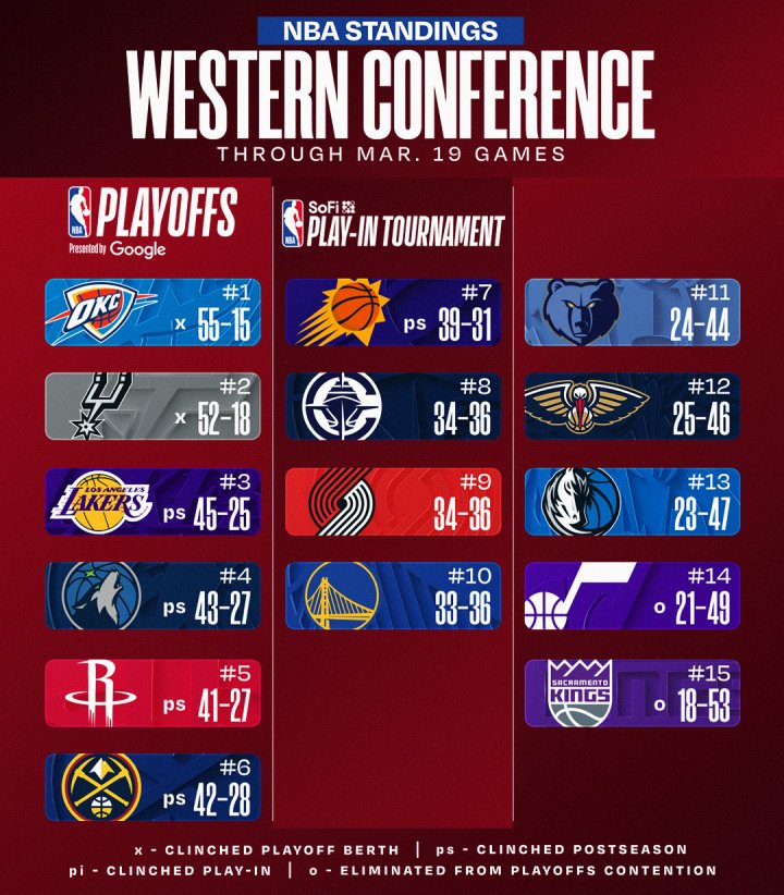 最新排名：马刺锁定季后赛 湖人8连胜稳居西3 活塞50胜东部首队！