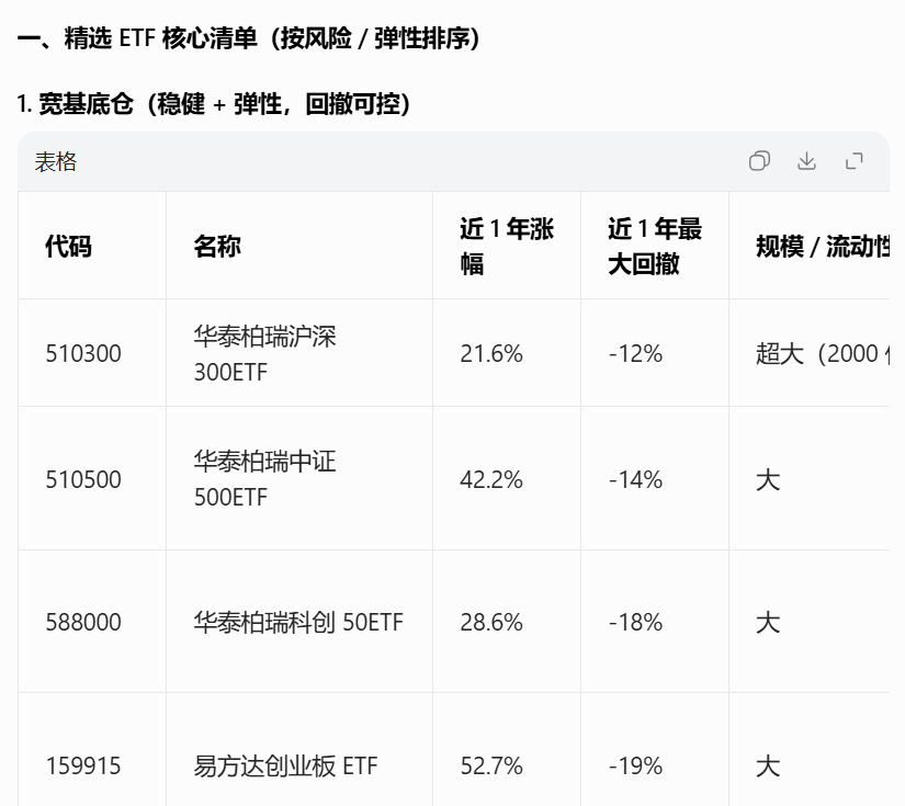 图：3月19日，豆包给记者推选四只中枢宽基看成底仓&nbsp; &nbsp;开始：豆包