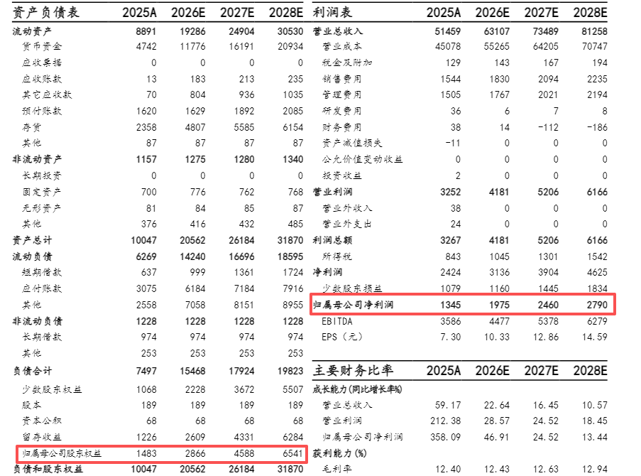起头：Wind、高洁证券