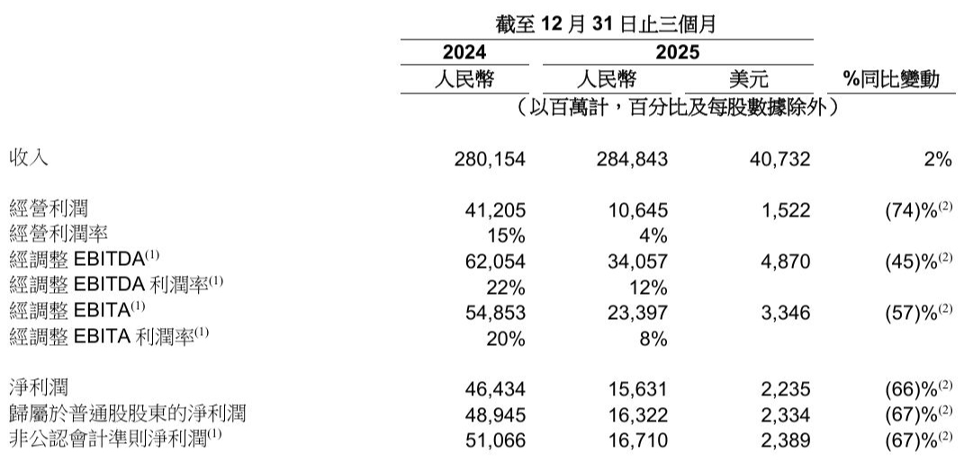 图片来源：阿里财报
