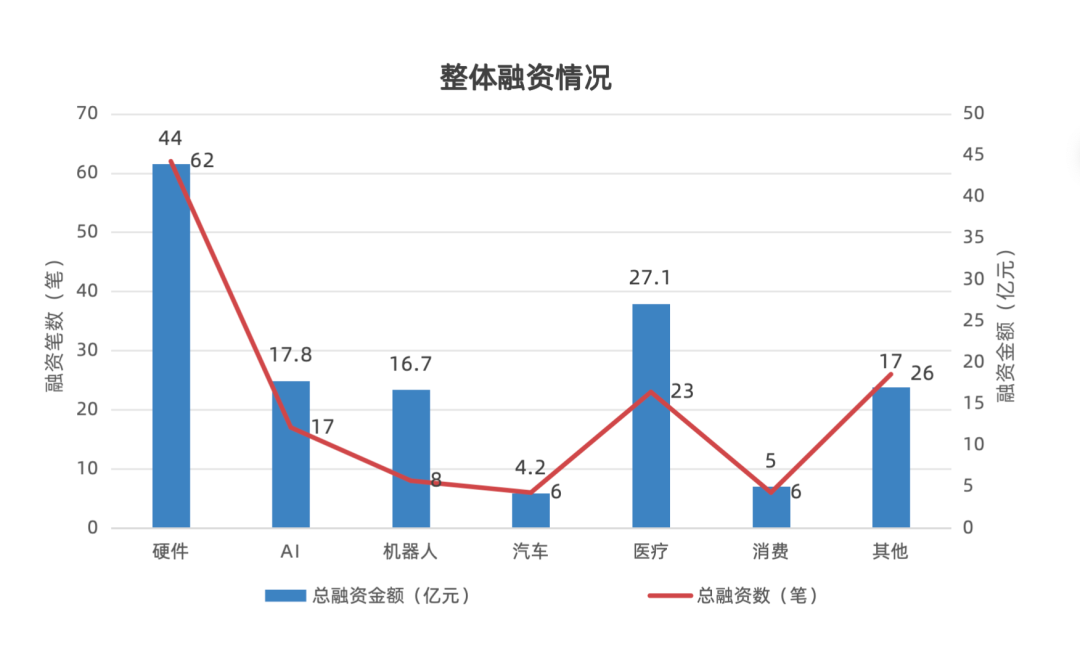 数据来源：IT桔子