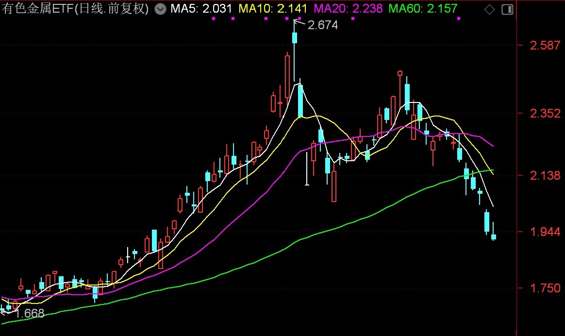 有色金属ETF（512400）基金份额变化及走势