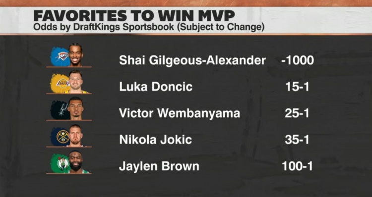 本赛季MVP赔率：东契奇已升至第2 但与第1的亚历山大存在巨大差距