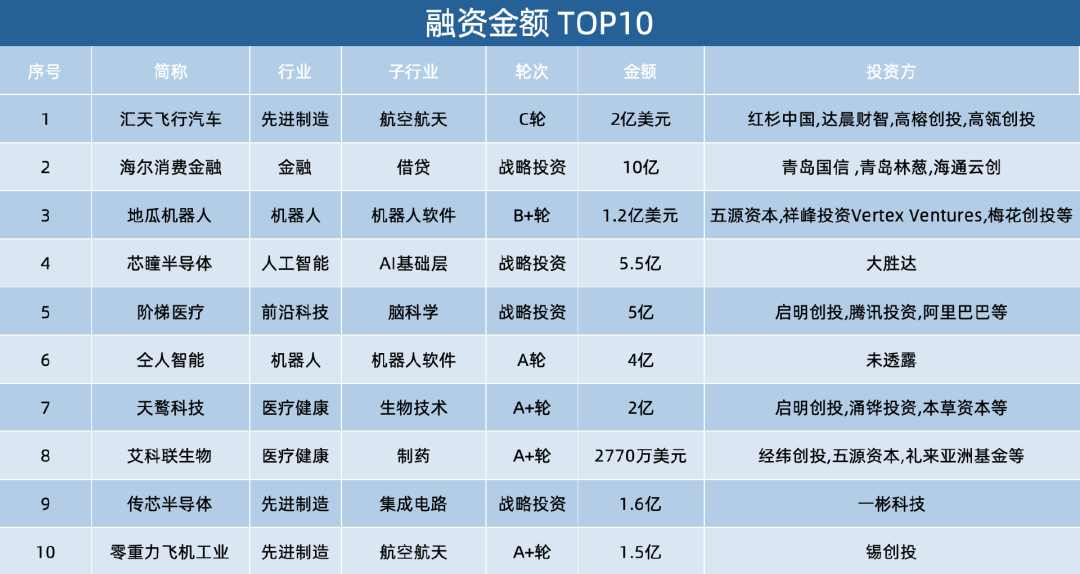 数据来源：IT桔子