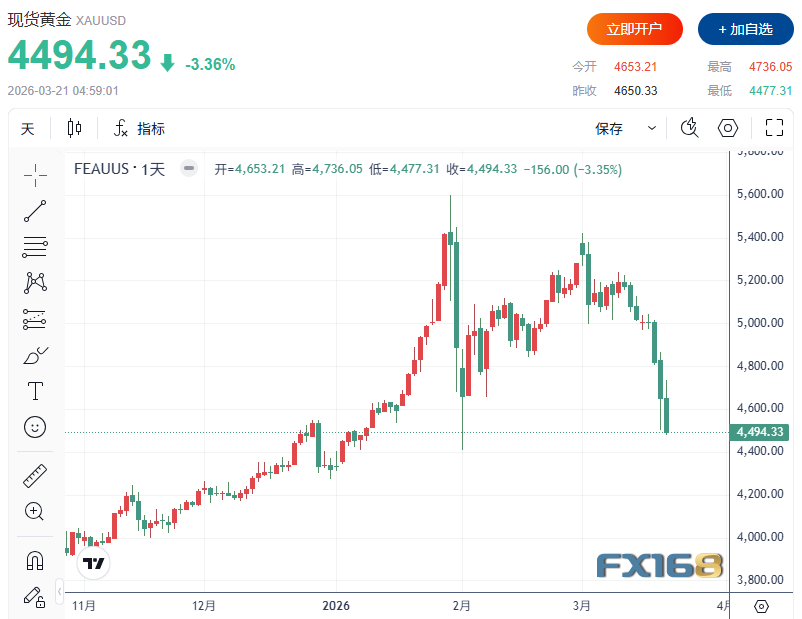 （黄金日线图，来源：FX168）