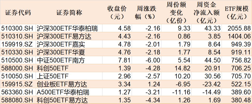 本周主要指数相关ETF表现