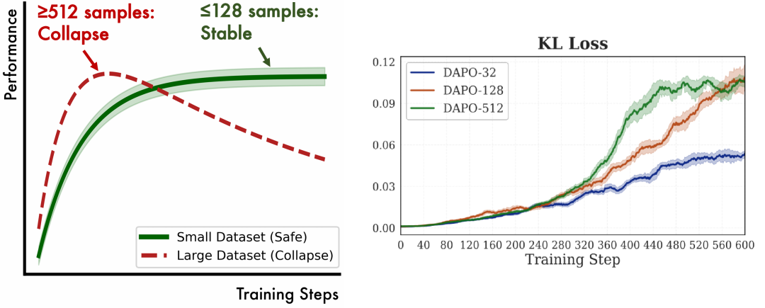 左：小规模 TTT 稳定提升，不崩溃；右：不同训练集规模下策略的 KL 偏移