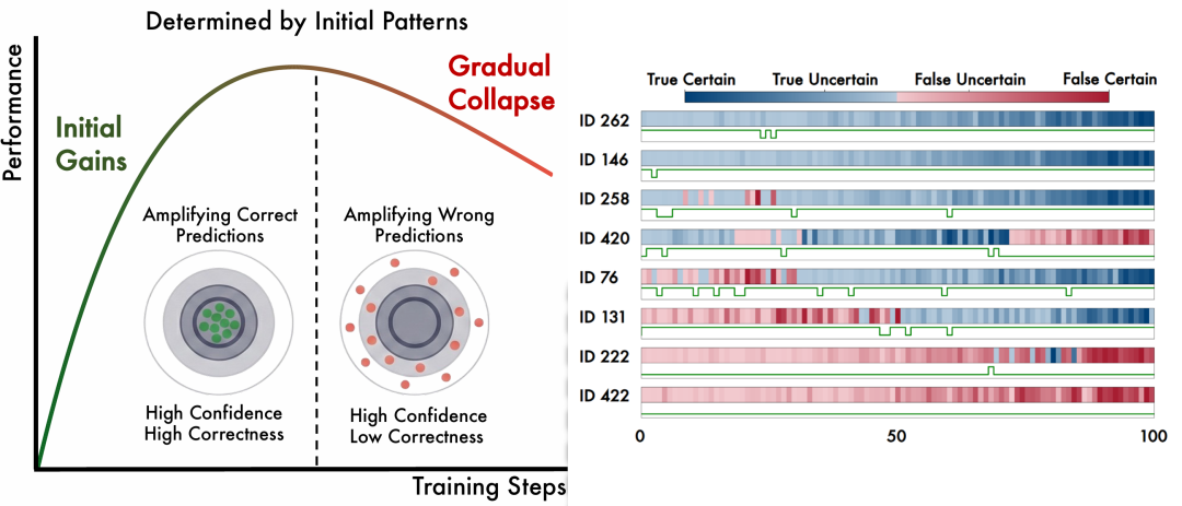 左：成败取决于置信度 - 正确性对齐程度；右：单条数据上置信度与正确性随训练的演化