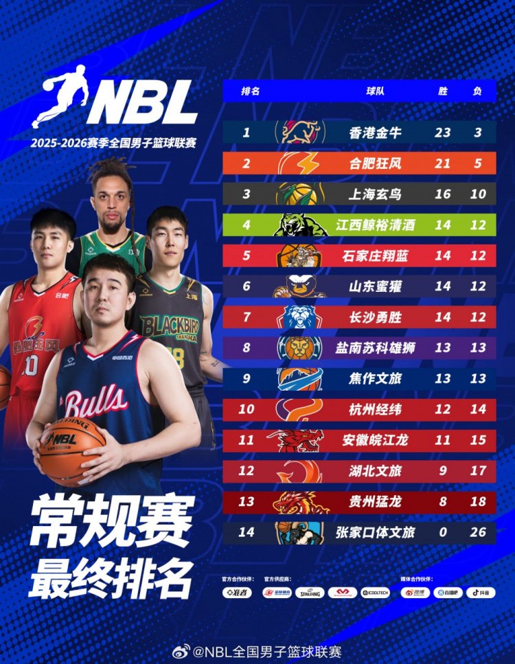 NBL季后赛晋级之路正式开启！1/4决赛巅峰对阵格局重磅揭晓