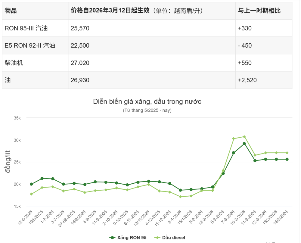 2025年6月以来越南油价走势，图源：受访者
