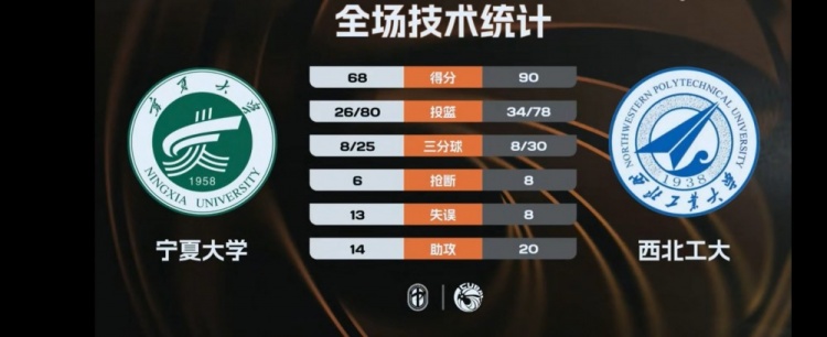 CUBAL-西北工大轻取宁夏大学 任天祥21+7+5 杨伟鹏空砍31分