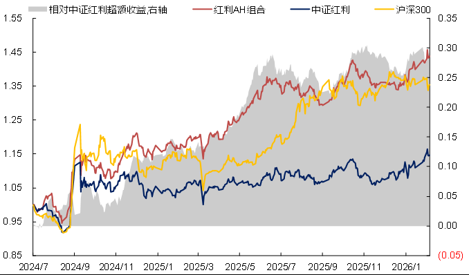 资料来源：Wind，华鑫证券研究