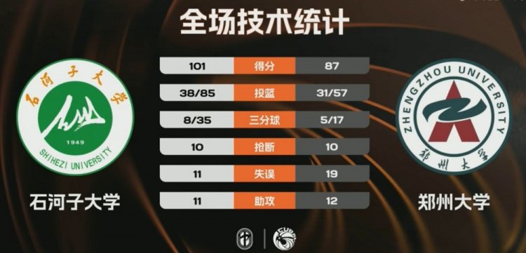 CUBAL-石河子大学力克郑州大学 阿克力·阿布都热和曼49+8