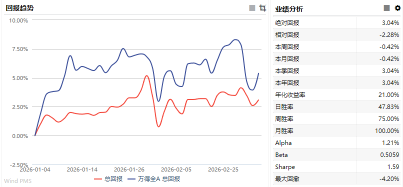 数据开首：Wind，截取至2026/1/1-2026/3/4