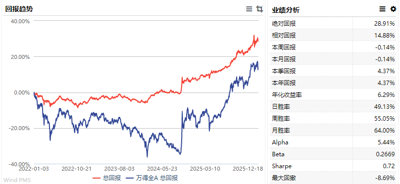 数据开首：Wind，截取至2022/1/1-2026/3/4