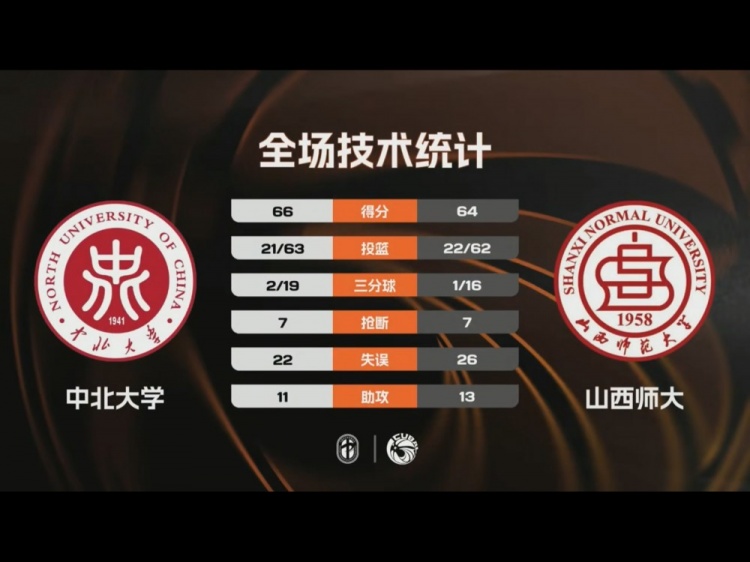 CUBAL-中北大学险胜山西师大 李子超23分 贾保成20+11