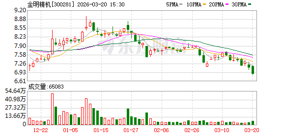 金明精机：股东马镇鑫及其一致行动人拟减持不超12567600股