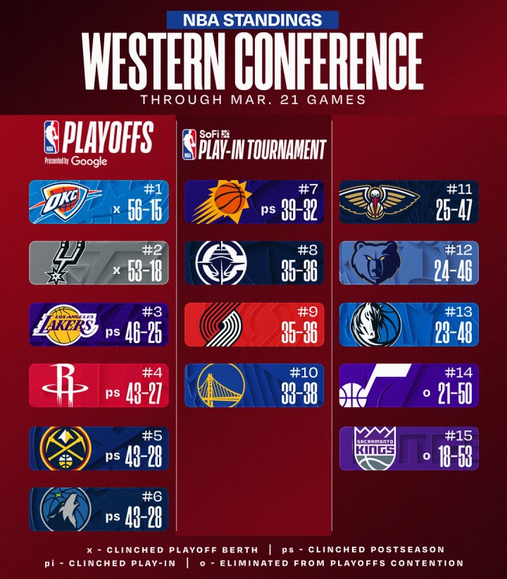 最新排名：西部前三齐连胜 快船重返西部第八 东部5-10同样大乱斗