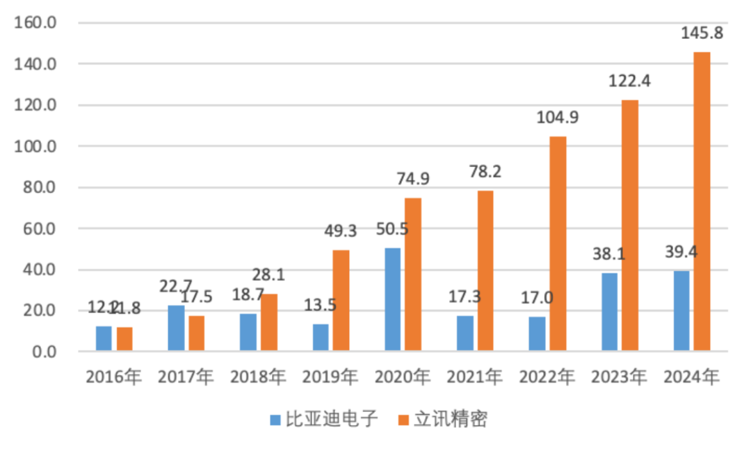 （扣非净利润对比，单位亿，市值风云）