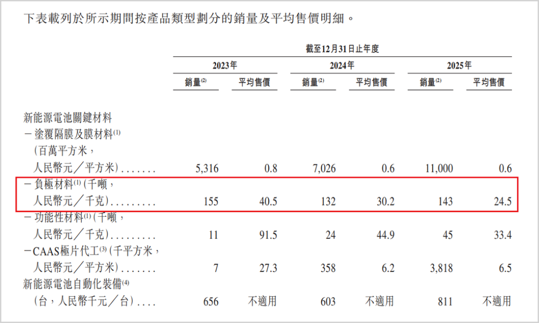 ▲负极材料销量和售价情况，来源：招股书