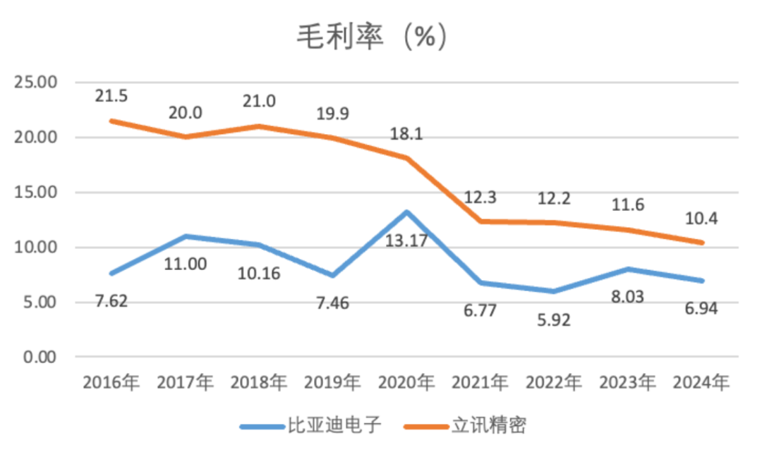 （毛利率对比，市值风云）