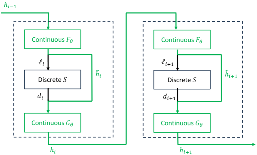 图 2 在固定所有离散步骤的结果后，整个推理过程完全是连续函数。输出的距离可以衡量模型的准确度
